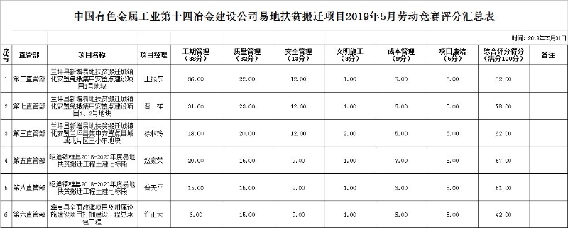 易地扶貧搬遷項目5月勞動競賽評分匯總表