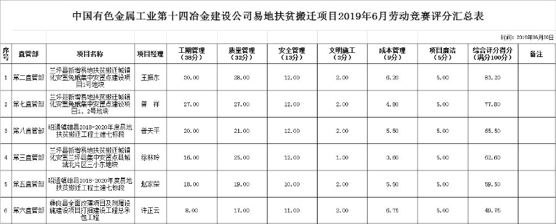 易地扶貧搬遷項目6月勞動競賽評分匯總表